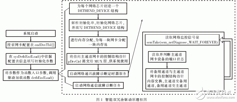  基于VxWorks的雙端口網(wǎng)卡智能雙冗余驅(qū)動