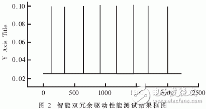  基于VxWorks的雙端口網(wǎng)卡智能雙冗余驅(qū)動(dòng)