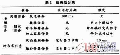  嵌入式操作系統(tǒng)μC／OS-Ⅱ面向數(shù)控系統(tǒng)的改進(jìn)