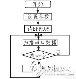  基于單片機(jī)便攜式顏色自適應(yīng)識別電路的設(shè)計