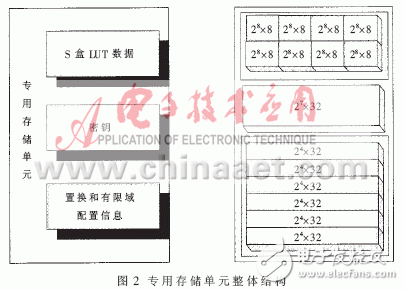  RISC結(jié)構(gòu)微處理器專用存儲單元的研究與實現(xiàn)