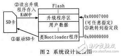  一種嵌入式系統(tǒng)升級的設(shè)計和實現(xiàn)