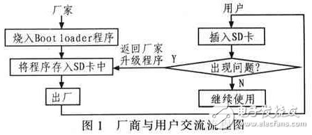  一種嵌入式系統(tǒng)升級的設(shè)計和實現(xiàn)