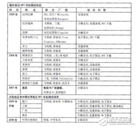  基于手機(jī)的NFC應(yīng)用研究