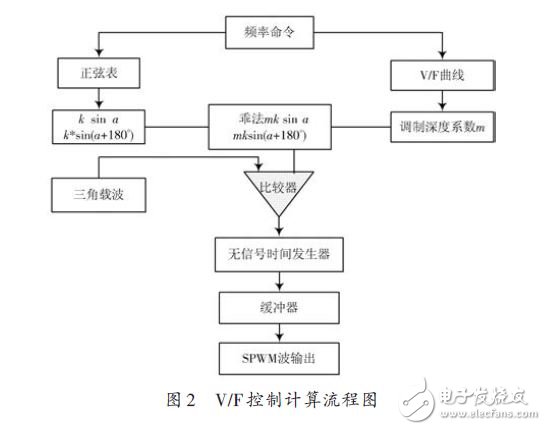 為實現農用小功率電源變頻控制廣泛應用的系統設計