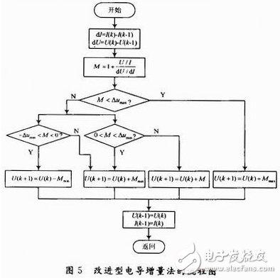 光伏電池陣列最大功率點(diǎn)跟蹤變步長(zhǎng)電導(dǎo)增量算法