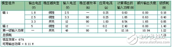 基于802.3af以太網(wǎng)供電標(biāo)準(zhǔn)的應(yīng)用電路可用功率