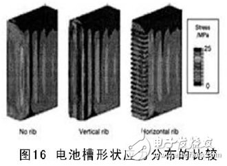 怎樣利用CAE來研發(fā)電動車電池？