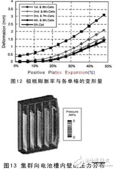 怎樣利用CAE來研發(fā)電動車電池？