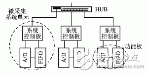  分布式數(shù)據(jù)采集系統(tǒng)中的時(shí)鐘同步