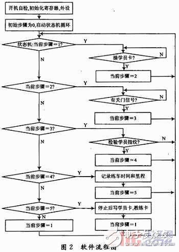  基于指紋識別技術(shù)的駕校計(jì)時(shí)培訓(xùn)系統(tǒng)