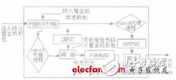  基于Linux的IPv6復(fù)合防火墻的設(shè)計(jì)
