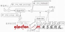  基于Linux的IPv6復合防火墻的設計