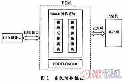  基于WinCE的嵌入式圖像采集系統(tǒng)設(shè)計(jì)