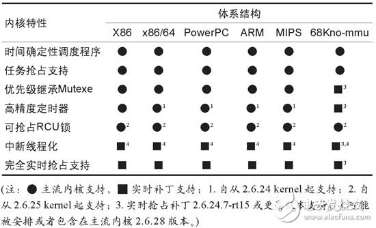  嵌入式Linux實時化技術(shù)