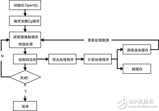  基于GPU的數(shù)字圖像并行處理研究