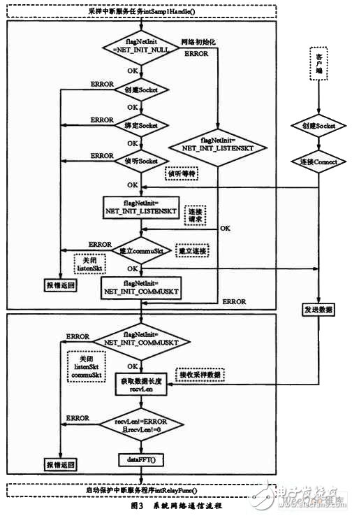 能有效提高實時性和可靠性的嵌入式實時操作系統(tǒng)微機保護裝置設(shè)計