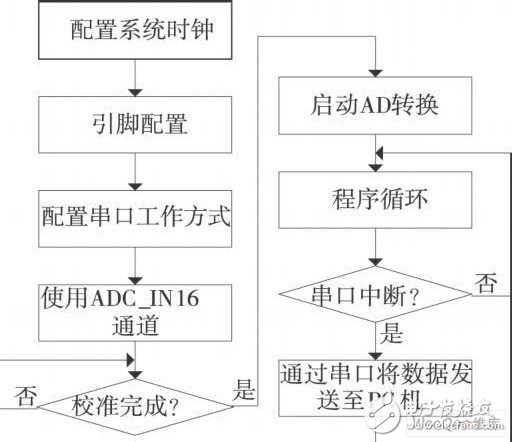 嵌入式微處理器STM32F103有什么特點(diǎn)和應(yīng)用？怎樣去開發(fā)？