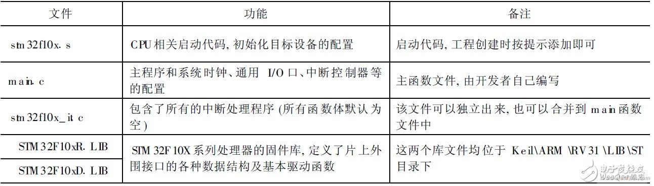嵌入式微處理器STM32F103有什么特點(diǎn)和應(yīng)用？怎樣去開發(fā)？