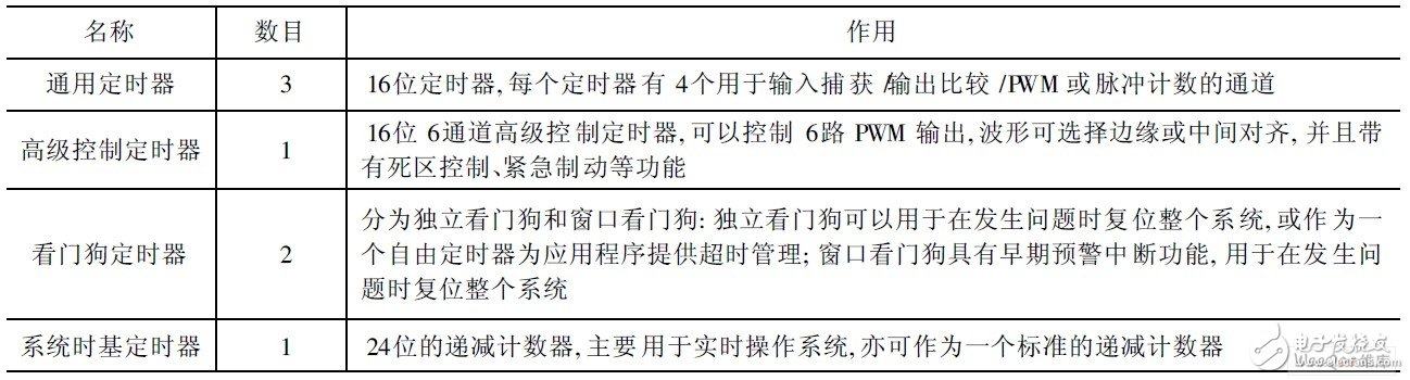 嵌入式微處理器STM32F103有什么特點(diǎn)和應(yīng)用？怎樣去開發(fā)？