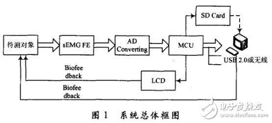 表面肌電檢測(cè)與訓(xùn)練系統(tǒng)中的軟硬件是怎樣設(shè)計(jì)的？