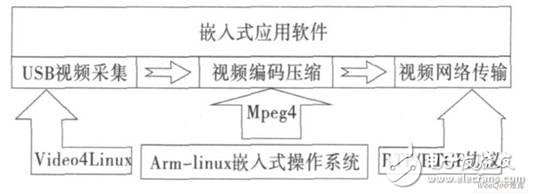 基于ARM9架構(gòu)的嵌入式視頻監(jiān)控系統(tǒng)設(shè)計