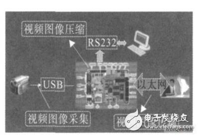 基于ARM9架構(gòu)的嵌入式視頻監(jiān)控系統(tǒng)設(shè)計