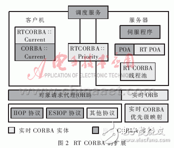 分布式嵌入式實時系統(tǒng)有什么特點？CORBA技術(shù)在分布式嵌入式實時系統(tǒng)中有什么應(yīng)用？