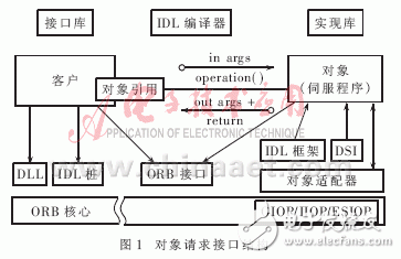 分布式嵌入式實時系統(tǒng)有什么特點？CORBA技術(shù)在分布式嵌入式實時系統(tǒng)中有什么應(yīng)用？
