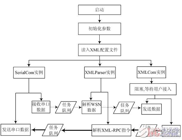 基于ARM9的家庭網(wǎng)關系統(tǒng)的研究與設計