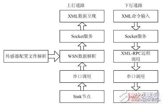 基于ARM9的家庭網(wǎng)關系統(tǒng)的研究與設計