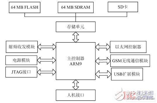 基于ARM9的家庭網(wǎng)關系統(tǒng)的研究與設計