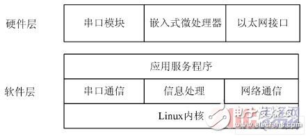 基于ARM9的家庭網(wǎng)關系統(tǒng)的研究與設計