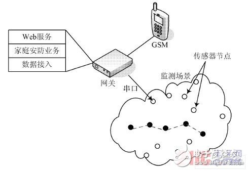 基于ARM9的家庭網(wǎng)關系統(tǒng)的研究與設計