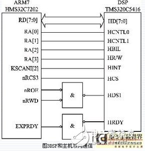 基于ARM和DSP雙CPU的雙核嵌入式系統(tǒng)硬件平臺設計