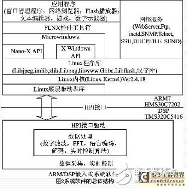 基于ARM和DSP雙CPU的雙核嵌入式系統(tǒng)硬件平臺設計
