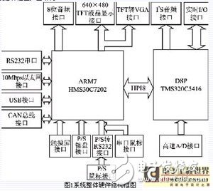基于ARM和DSP雙CPU的雙核嵌入式系統(tǒng)硬件平臺設計