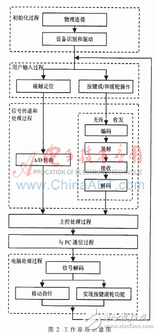  基于多功能觸筆的PC觸摸屏系統(tǒng)