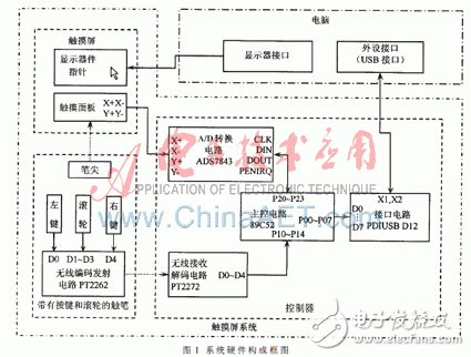  基于多功能觸筆的PC觸摸屏系統(tǒng)