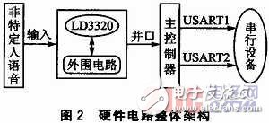 基于嵌入式微處理器的語音識(shí)別模塊設(shè)計(jì)實(shí)現(xiàn)及應(yīng)用測(cè)試