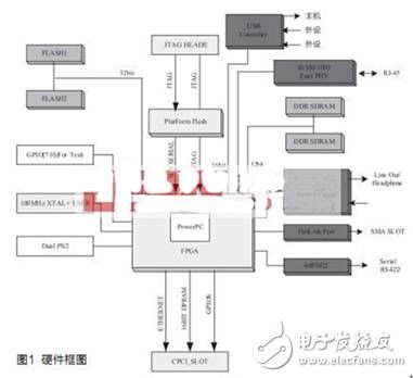 提高了穩(wěn)定性，減少了資源開(kāi)銷(xiāo)的FPGA嵌入式Linux操作系統(tǒng)設(shè)計(jì)