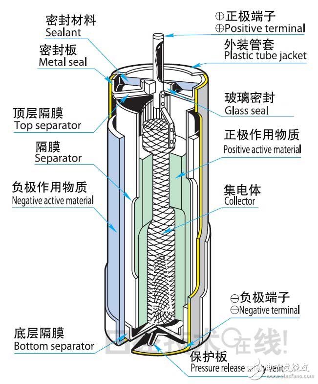 放電少、放置10年依然可用的鋰亞硫酰氯電池