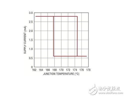 LTC6090 熱停機遲滯曲線圖