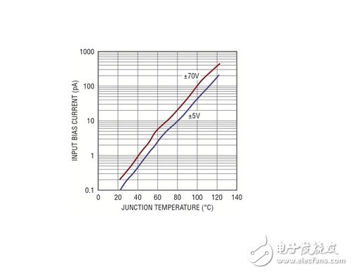 LTC6090 輸入偏置電流與結(jié)溫的關(guān)系曲線