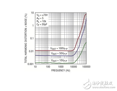 圖 4：LTC6090 總諧波失真 + 噪聲之和與頻率的關(guān)系曲線