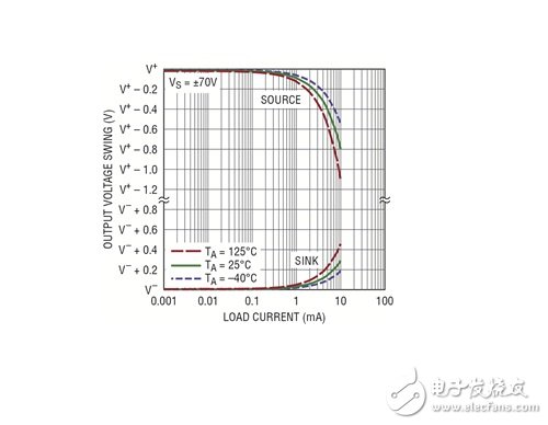 圖 3：LTC6090 輸出電壓擺幅與負(fù)載電流的關(guān)系曲線