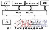  基于嵌入式Linux的自助點(diǎn)菜終端設(shè)計(jì)