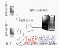  基于嵌入式Linux的自助點(diǎn)菜終端設(shè)計(jì)