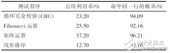  嵌入式DSP訪問片外SDRAM的低功耗設(shè)計研究