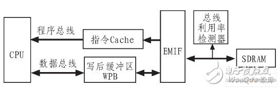  嵌入式DSP訪問片外SDRAM的低功耗設(shè)計研究